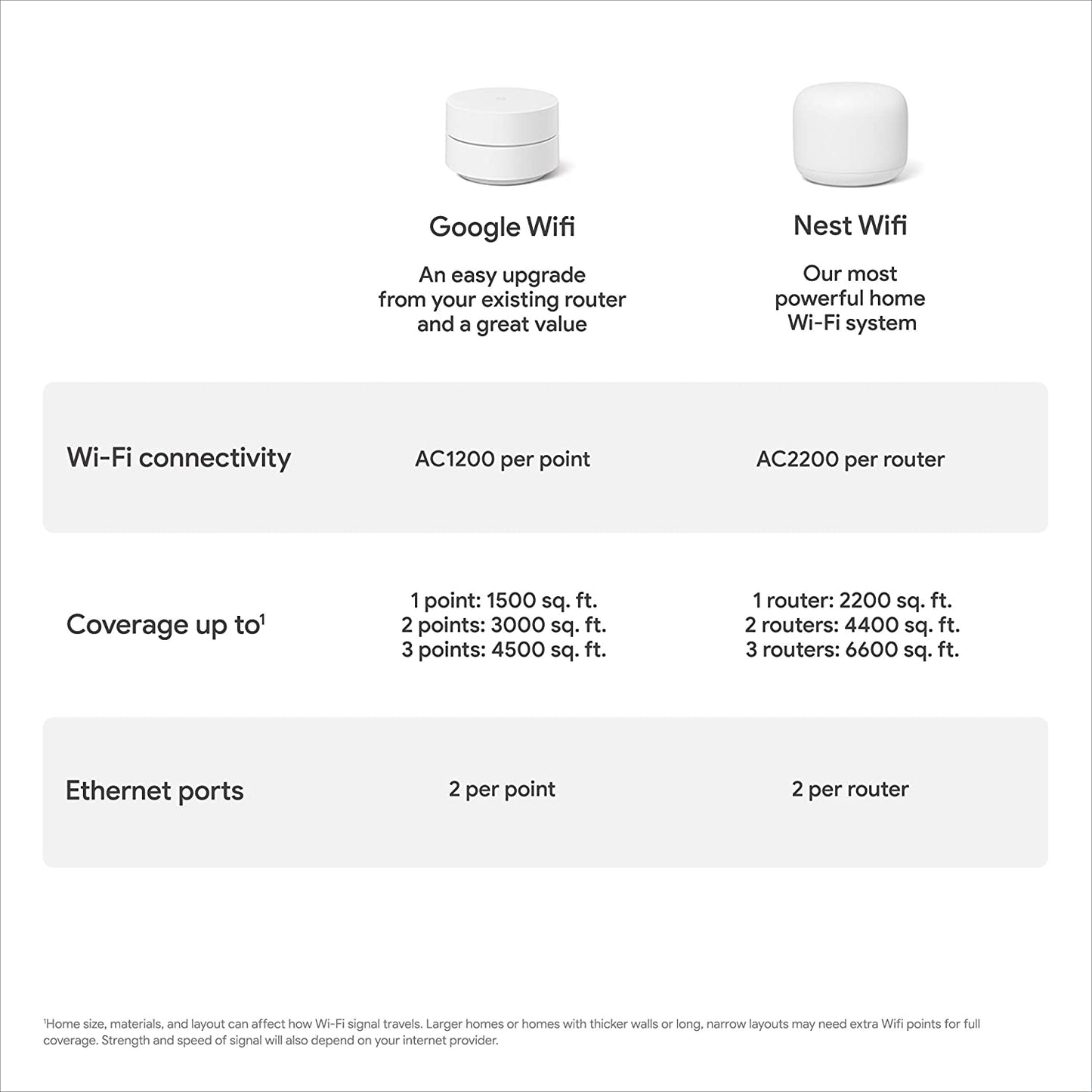 Router WiFi de malla cubre hasta 4500 pies cuadrados | AC1200 Google